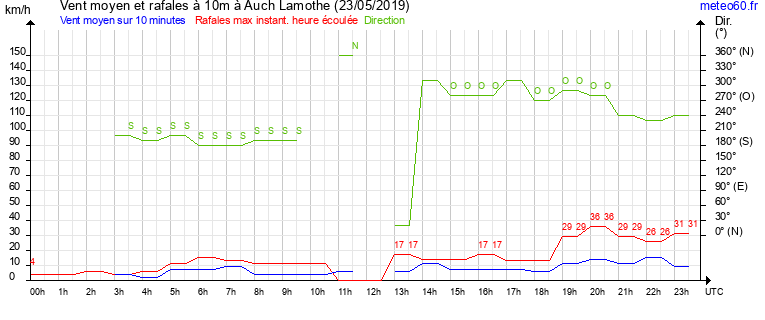 vent moyen et rafales