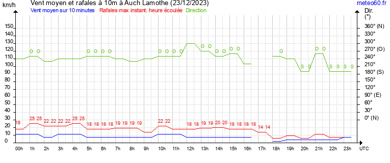 vent moyen et rafales