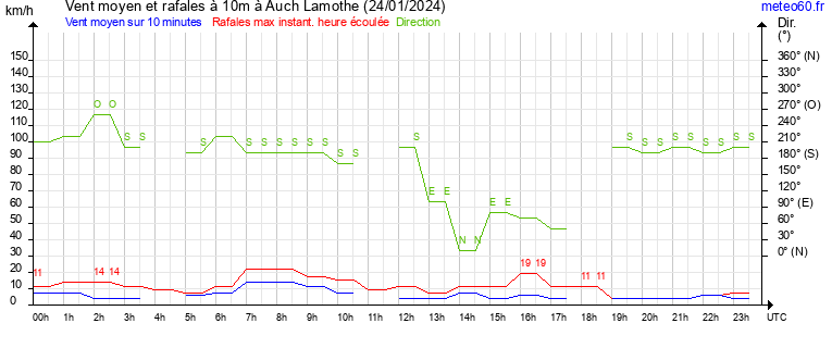 vent moyen et rafales