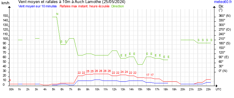 vent moyen et rafales