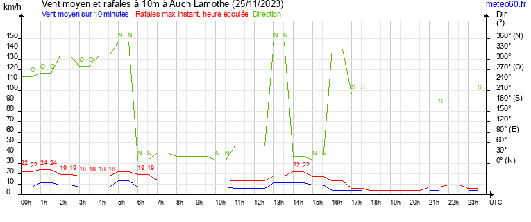 vent moyen et rafales