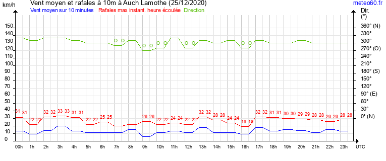 vent moyen et rafales