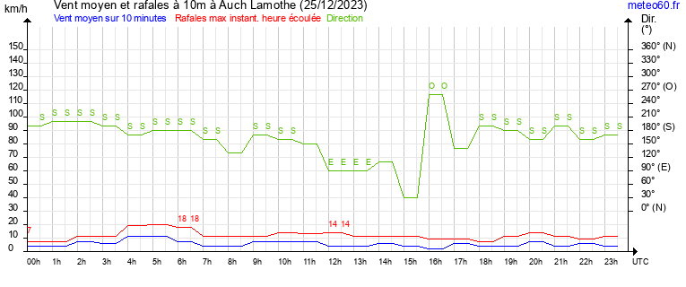 vent moyen et rafales