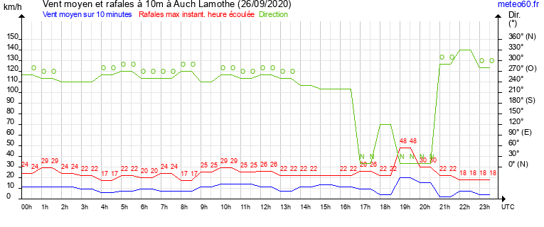 vent moyen et rafales