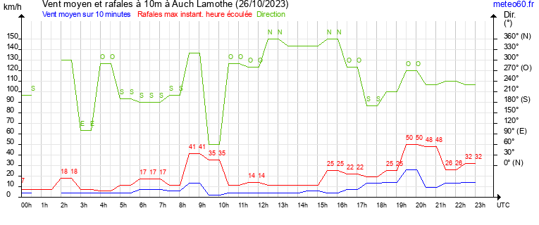 vent moyen et rafales