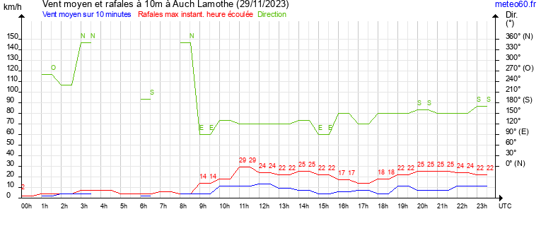 vent moyen et rafales