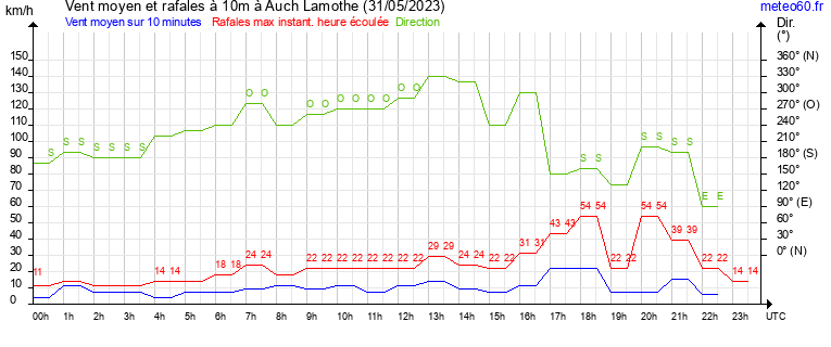 vent moyen et rafales