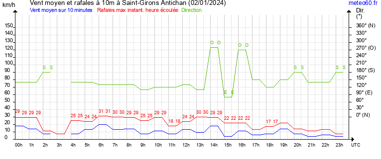 vent moyen et rafales