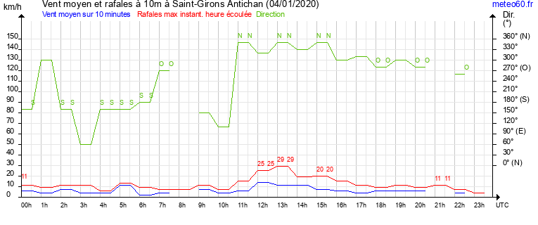 vent moyen et rafales