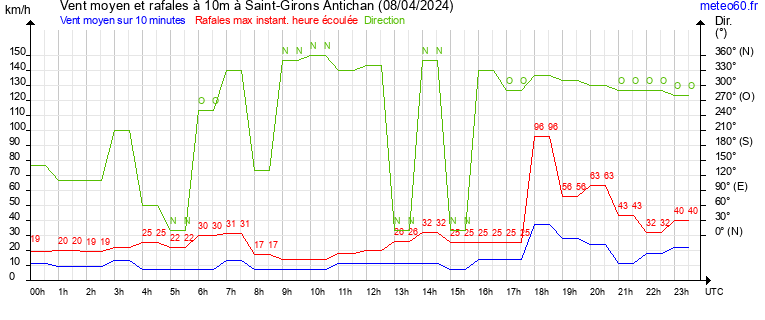 vent moyen et rafales