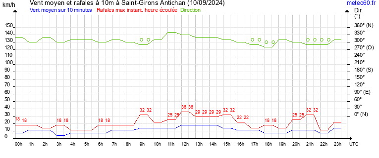 vent moyen et rafales