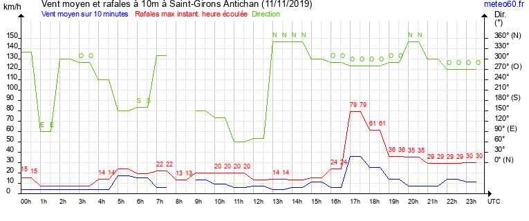 vent moyen et rafales