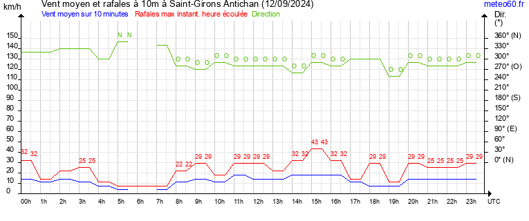 vent moyen et rafales