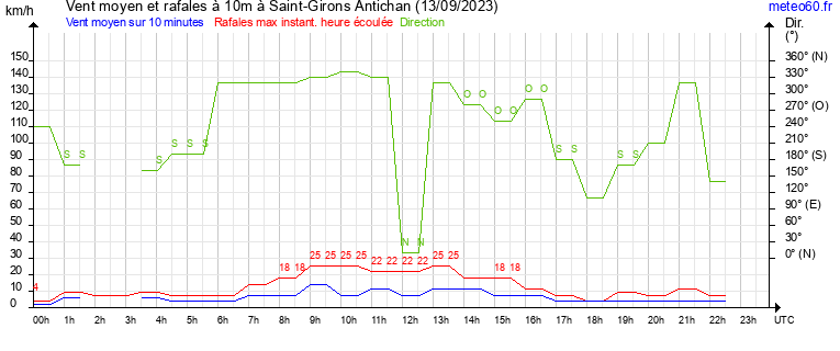 vent moyen et rafales