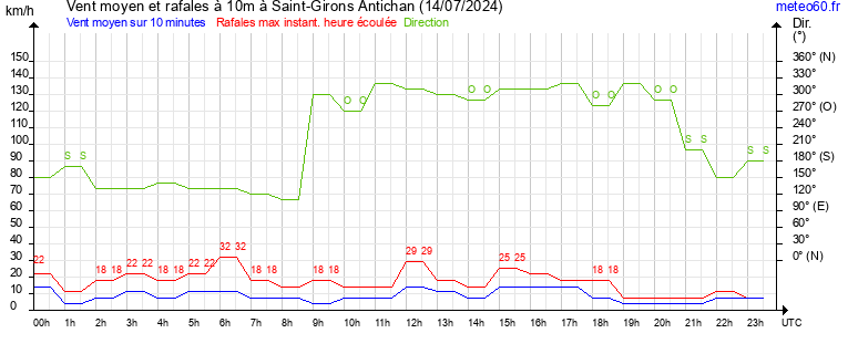 vent moyen et rafales