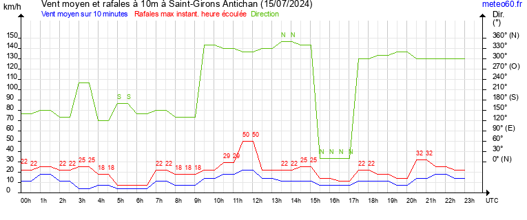 vent moyen et rafales