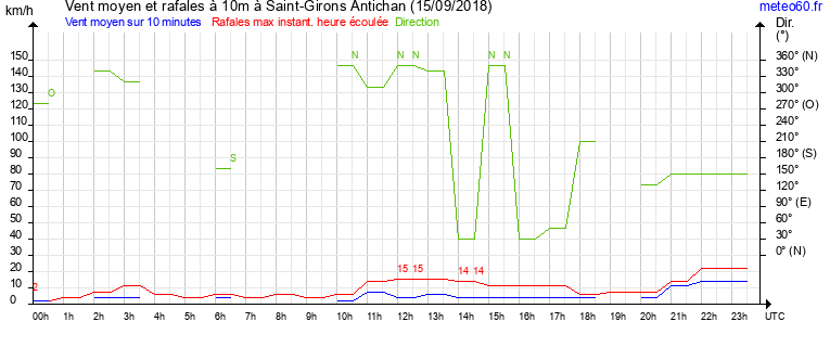 vent moyen et rafales