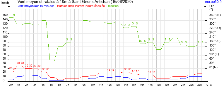 vent moyen et rafales