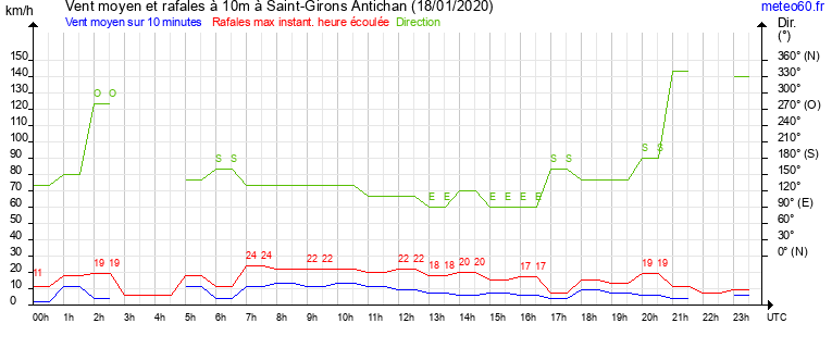 vent moyen et rafales