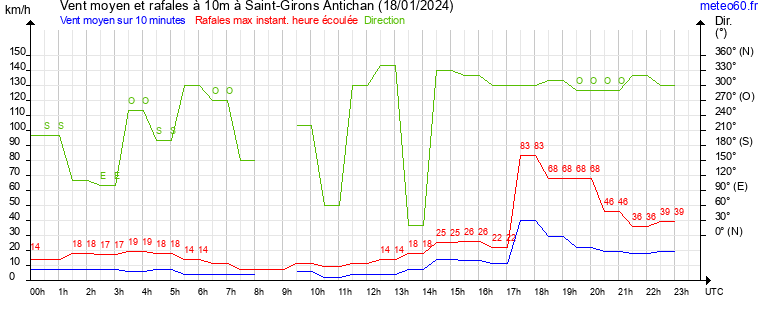 vent moyen et rafales