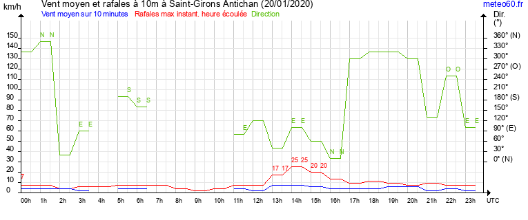 vent moyen et rafales