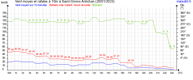 vent moyen et rafales