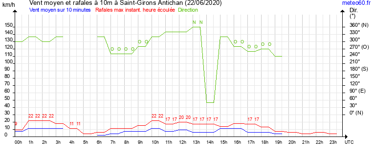 vent moyen et rafales