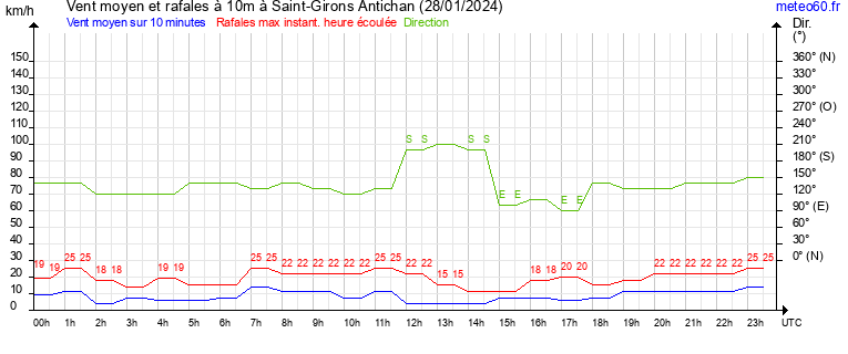 vent moyen et rafales