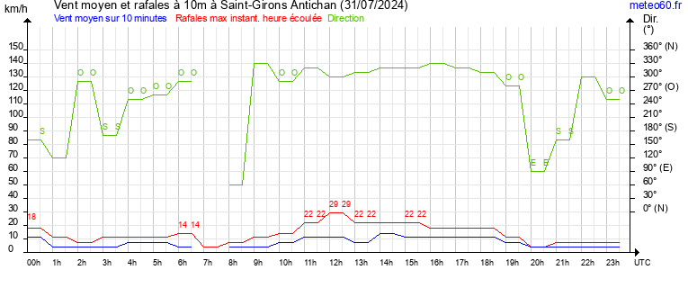 vent moyen et rafales