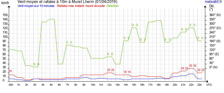 vent moyen et rafales