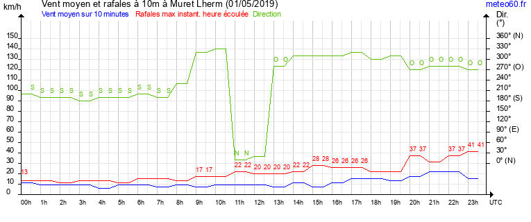 vent moyen et rafales