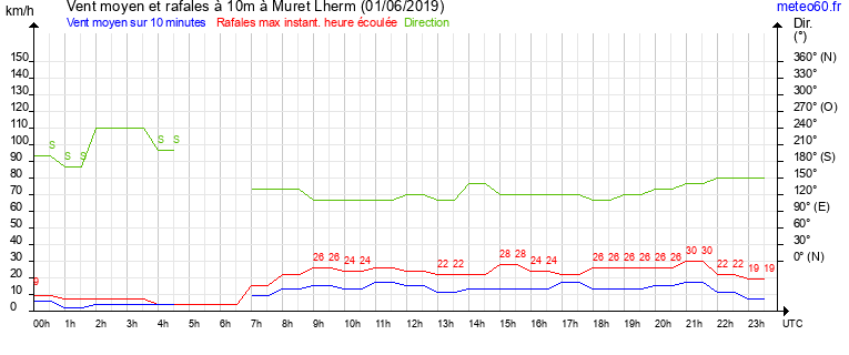 vent moyen et rafales