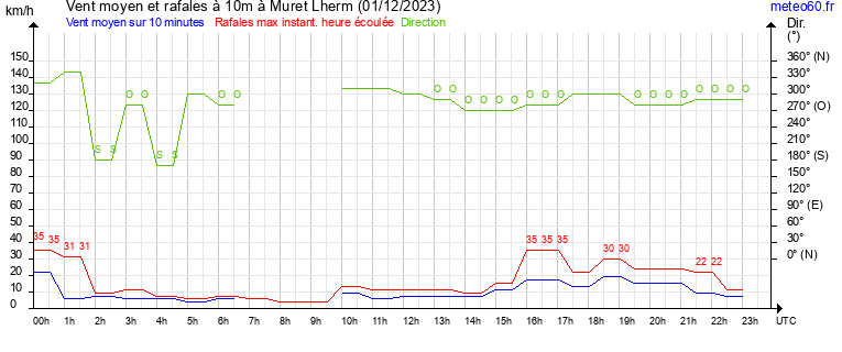 vent moyen et rafales