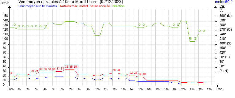 vent moyen et rafales