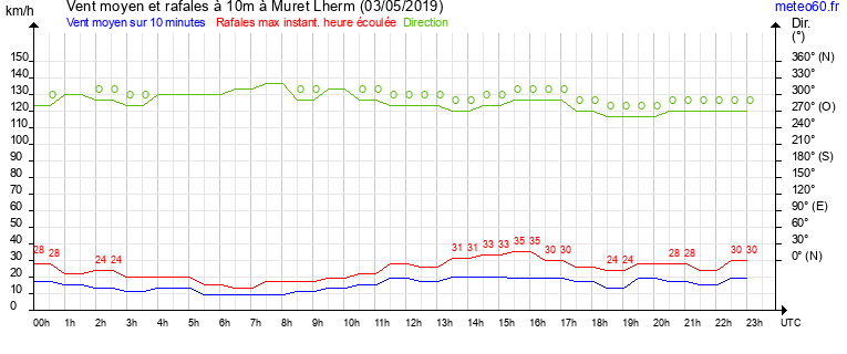 vent moyen et rafales