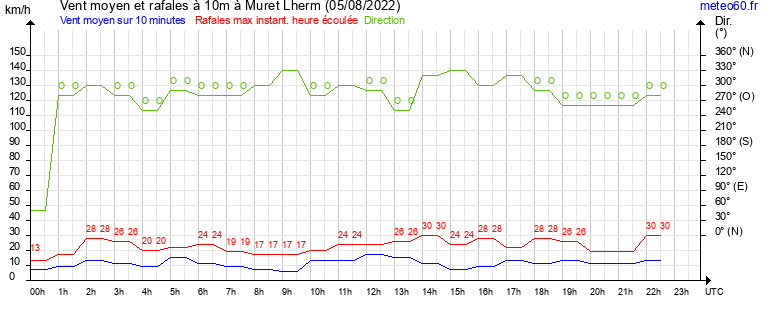 vent moyen et rafales