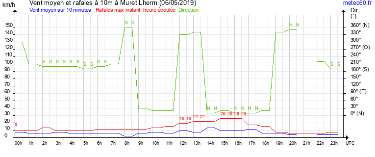 vent moyen et rafales