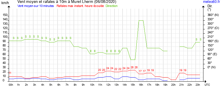 vent moyen et rafales