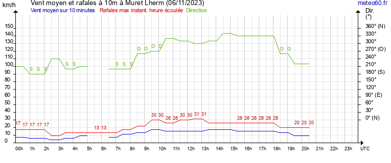 vent moyen et rafales