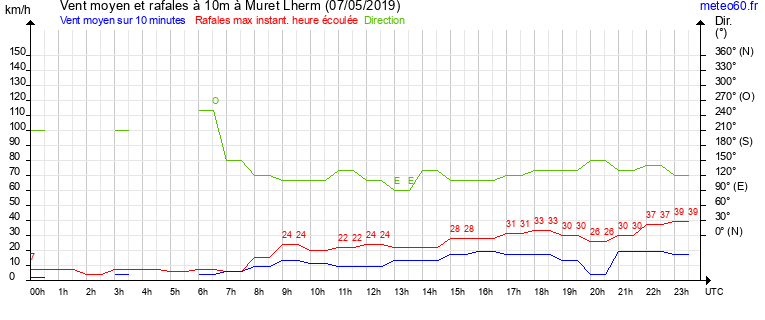 vent moyen et rafales