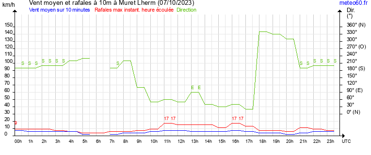 vent moyen et rafales