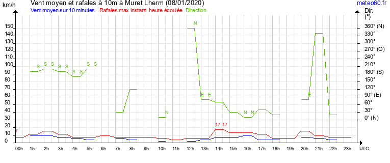 vent moyen et rafales