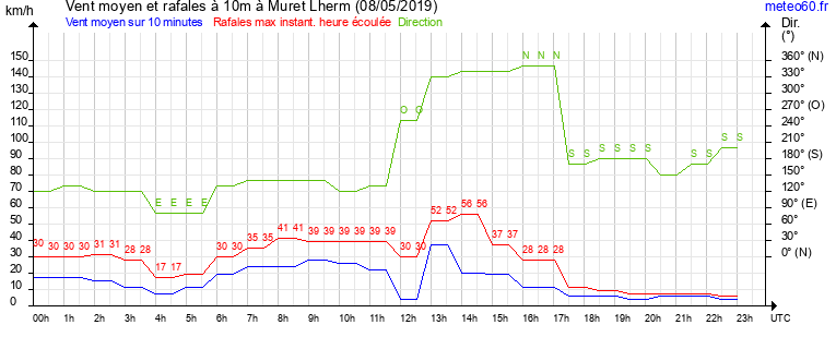 vent moyen et rafales