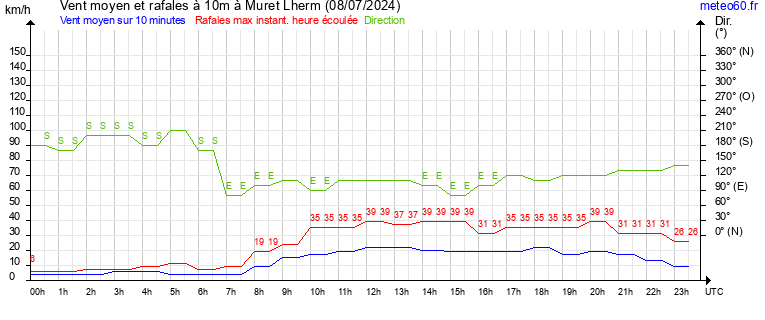 vent moyen et rafales