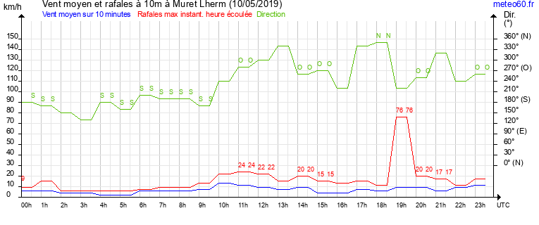 vent moyen et rafales