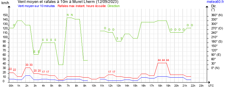 vent moyen et rafales