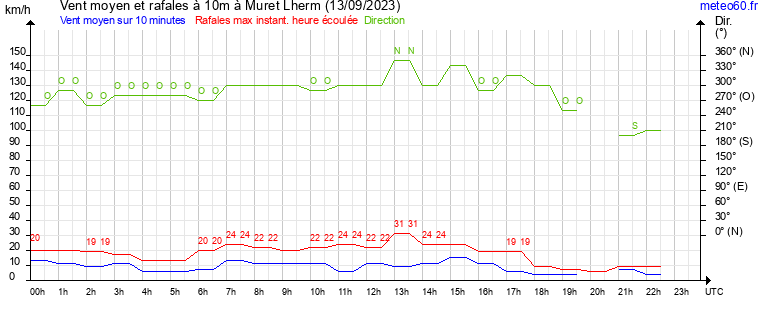 vent moyen et rafales