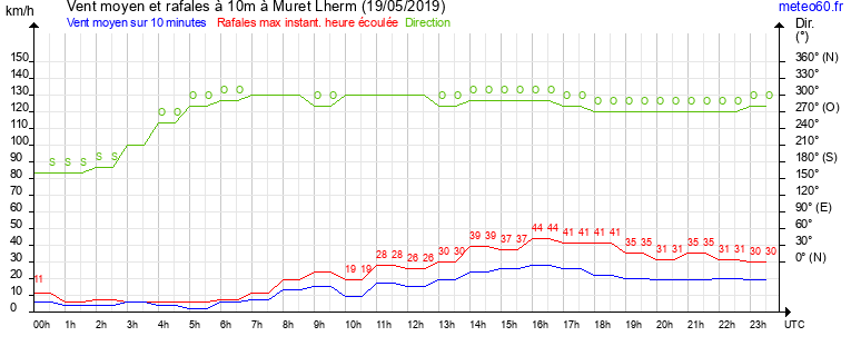 vent moyen et rafales