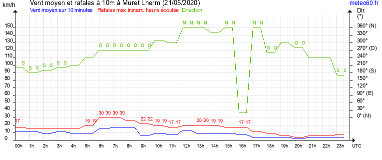 vent moyen et rafales