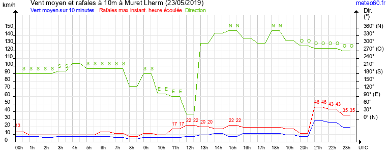 vent moyen et rafales